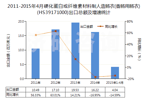 2011-2015年4月硬化蛋白或纖維素材料制人造腸衣(香腸用腸衣)(HS39171000)出口總額及增速統(tǒng)計(jì)